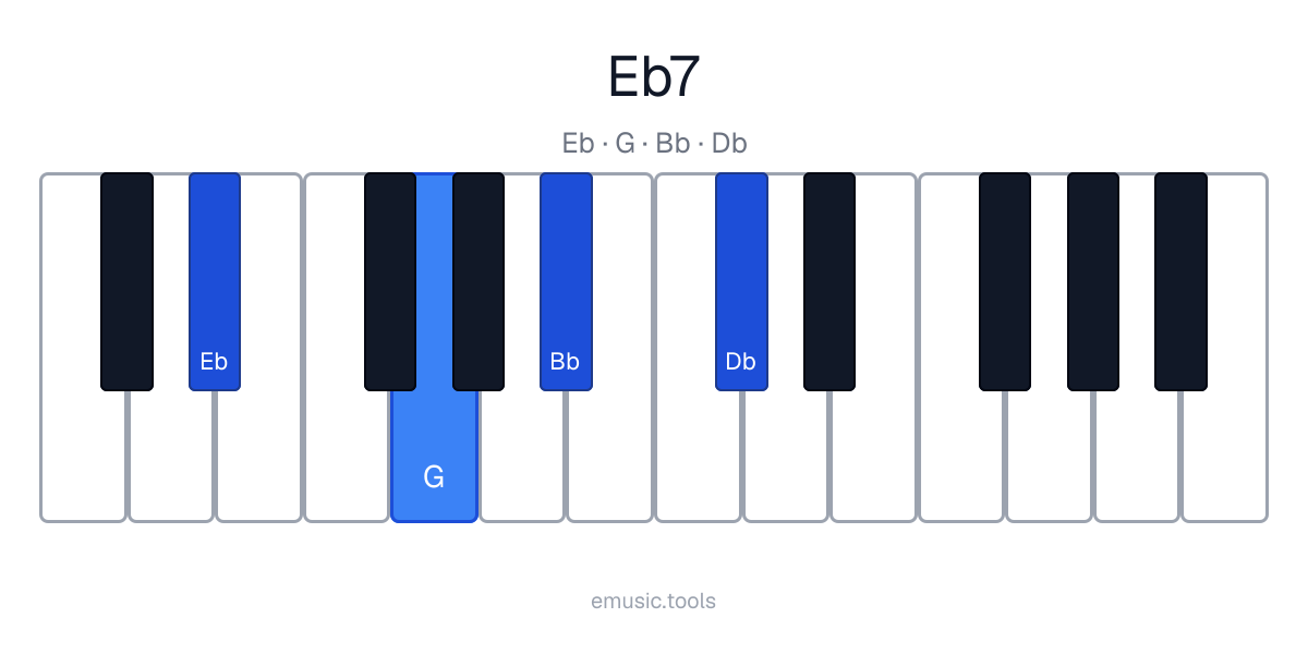 Piano diagram of the E♭7 chord
