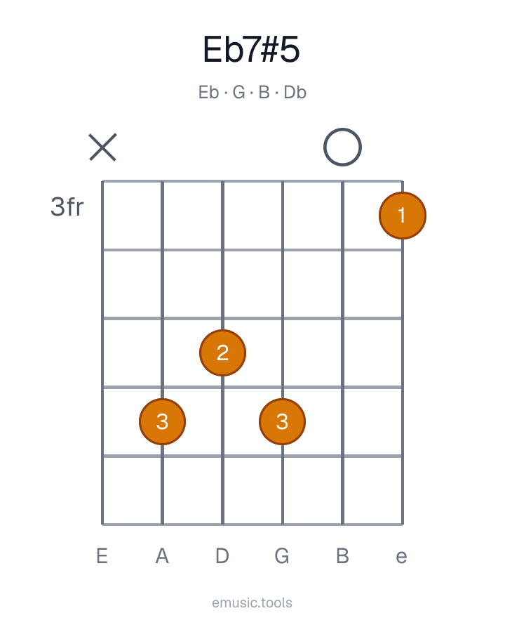Diagrama de guitarra del acorde E♭7♯5