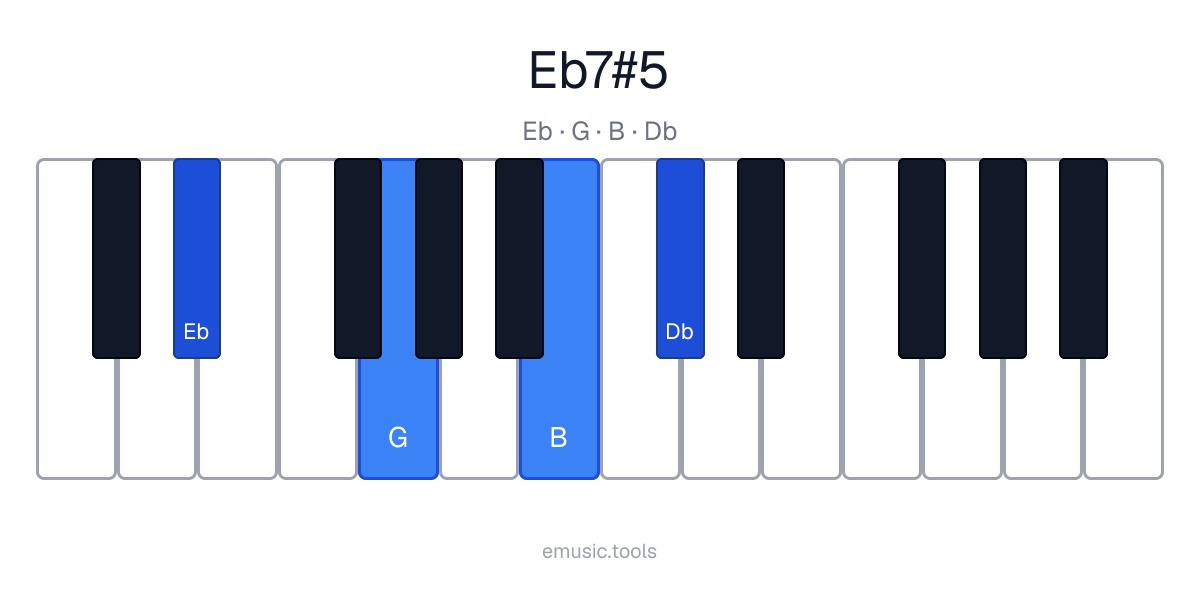 Diagrama de piano del acorde E♭7♯5