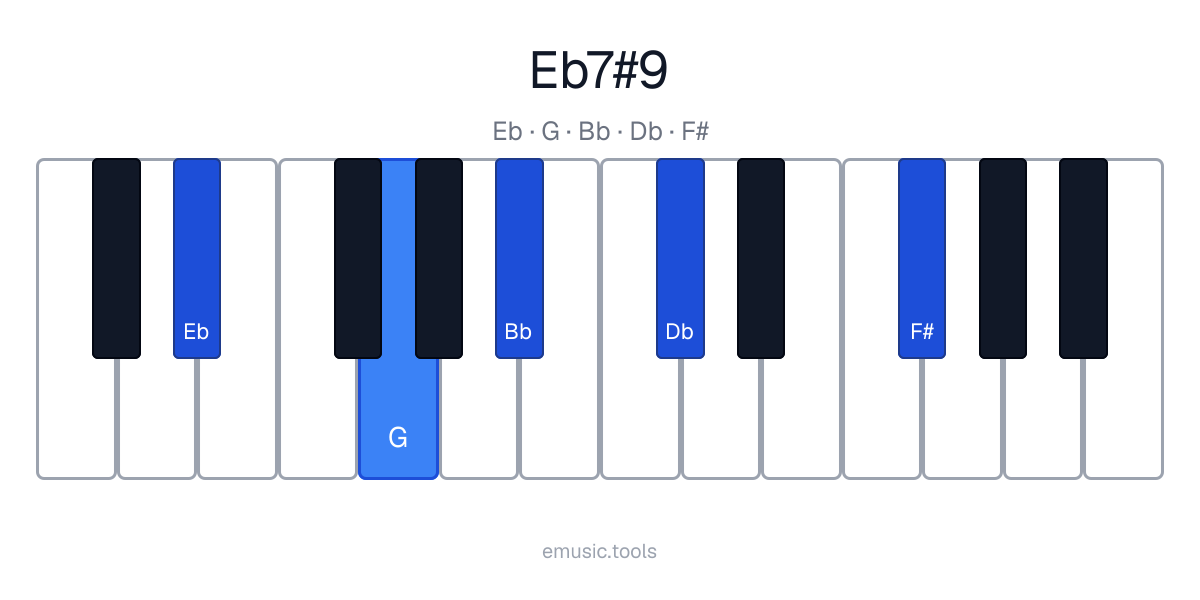 Diagrama de piano del acorde E♭7♯9