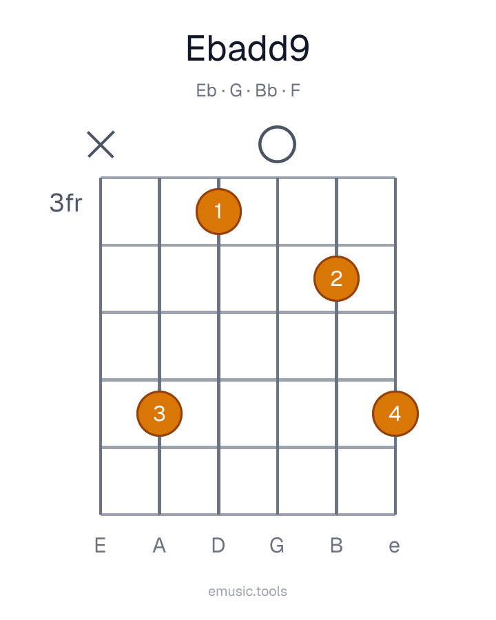 Guitar chord diagram of the E♭add9 chord