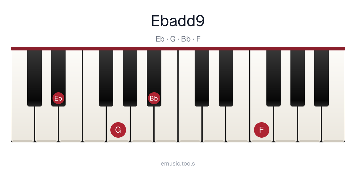 Piano diagram of the E♭add9 chord