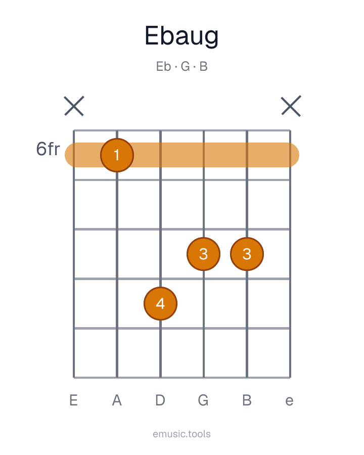 Guitar chord diagram of the E♭ Augmented chord