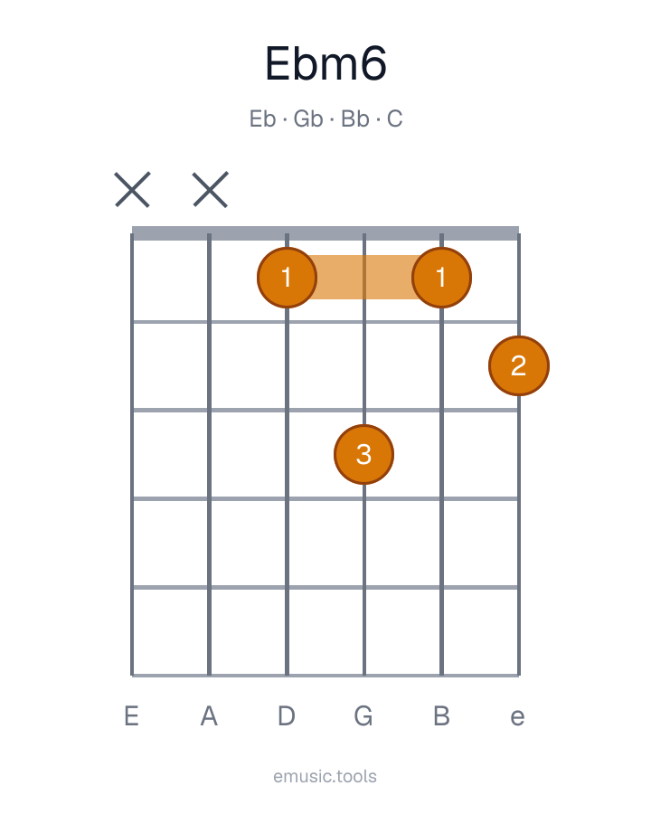 Guitar chord diagram of the E♭m6 chord
