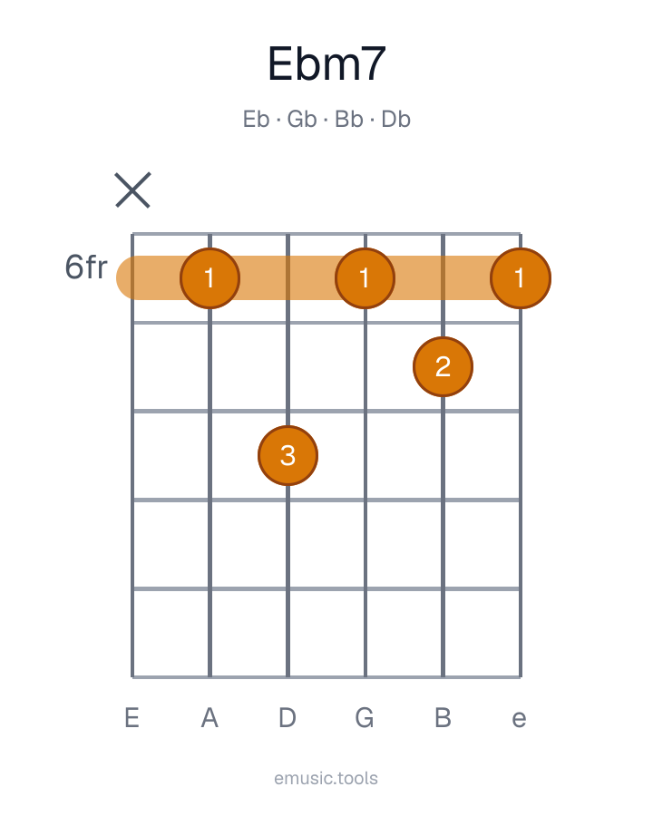 Guitar chord diagram of the E♭m7 chord