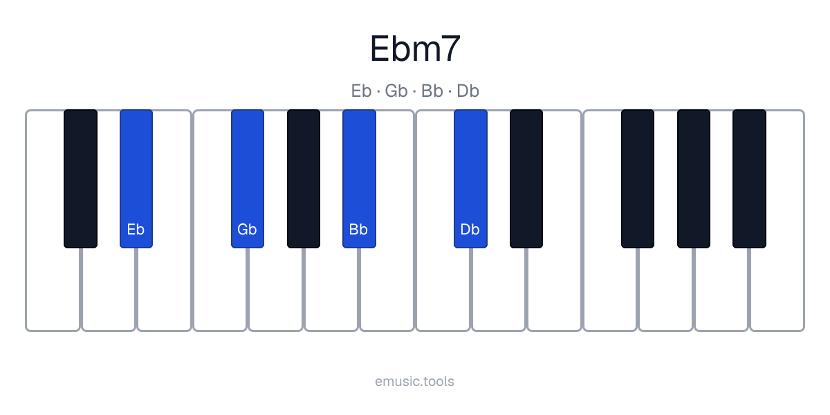 Piano diagram of the E♭m7 chord