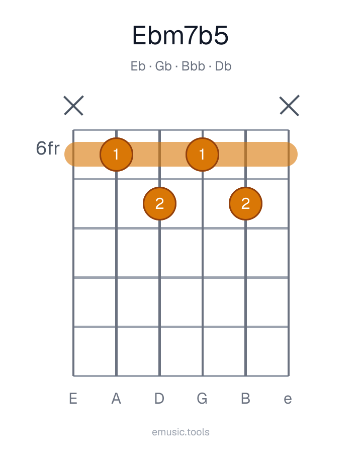 Guitar chord diagram of the E♭m7♭5 chord