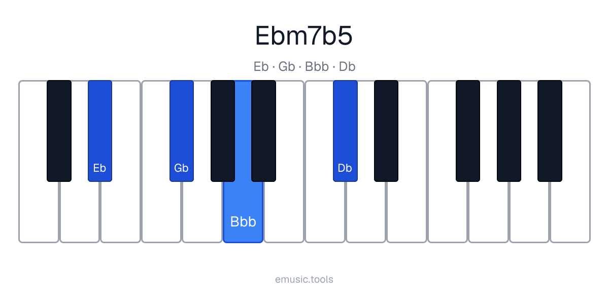 Piano diagram of the E♭m7♭5 chord