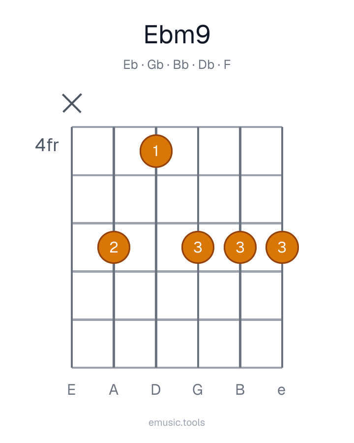 Guitar chord diagram of the E♭m9 chord
