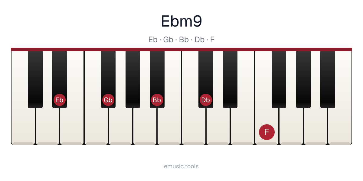 Piano diagram of the E♭m9 chord