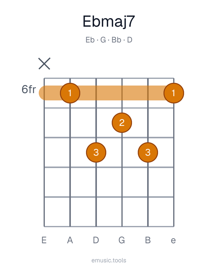Guitar chord diagram of the E♭maj7 chord