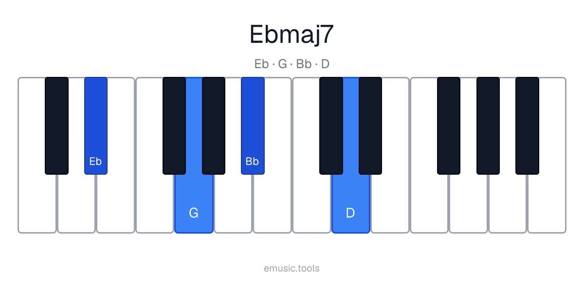 Piano diagram of the E♭maj7 chord