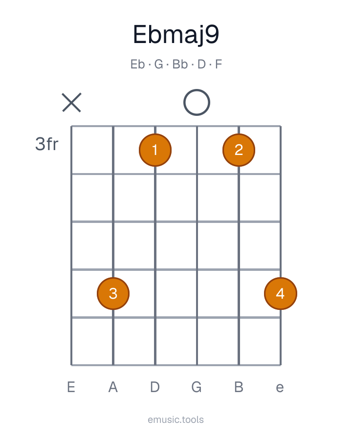 Guitar chord diagram of the E♭maj9 chord
