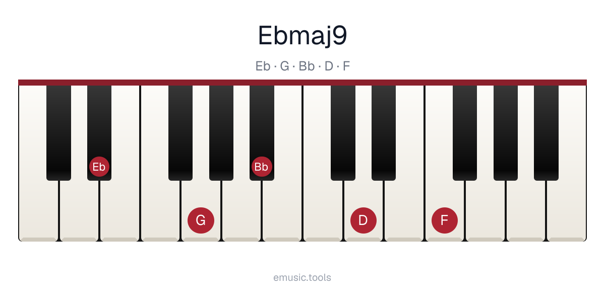 Piano diagram of the E♭maj9 chord