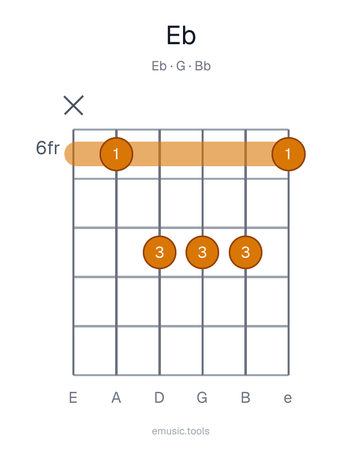 Guitar chord diagram of the E♭ Major chord