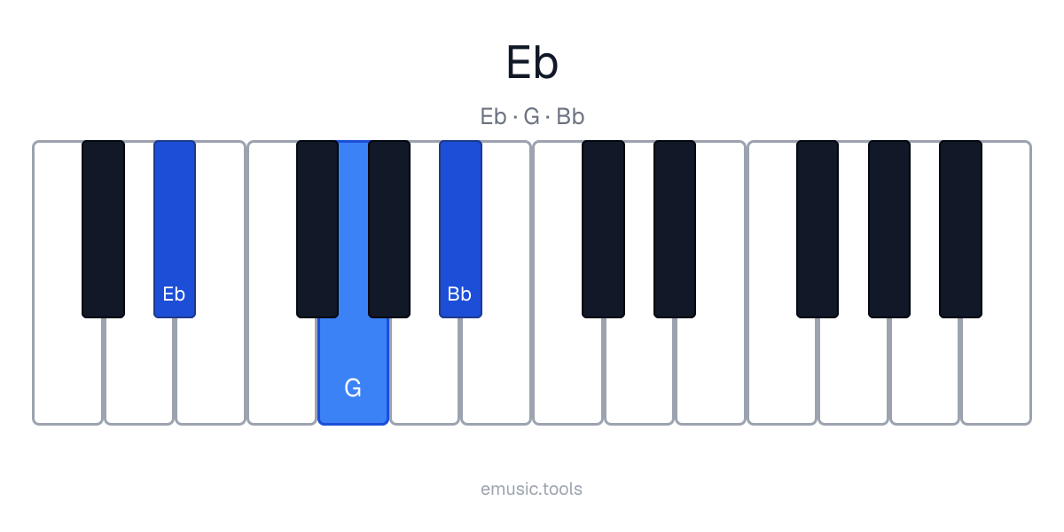 Piano diagram of the E♭ Major chord