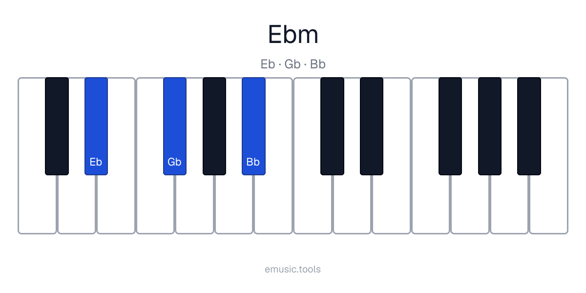 Piano diagram of the E♭ Minor chord