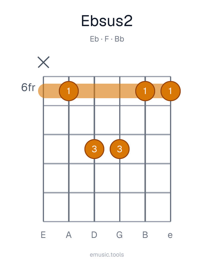 Diagrama de guitarra del acorde E♭sus2