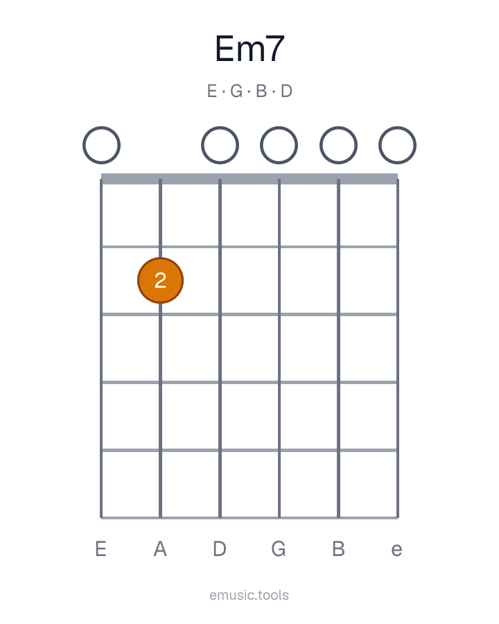 Guitar chord diagram of the Em7 chord
