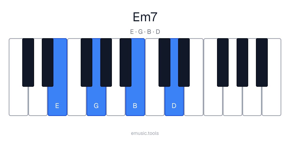 Piano diagram of the Em7 chord