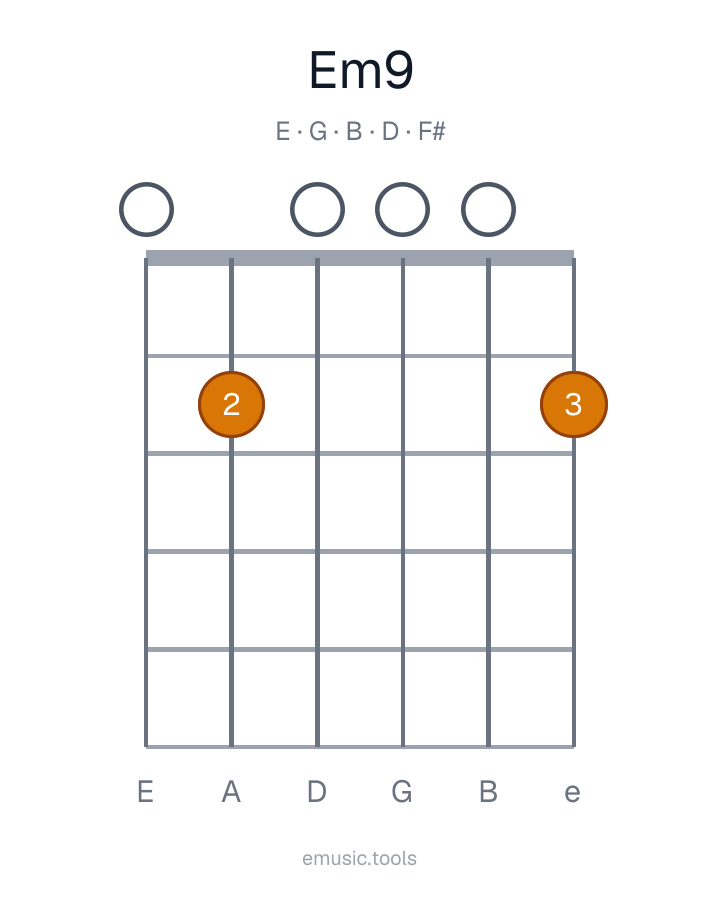 Guitar chord diagram of the Em9 chord