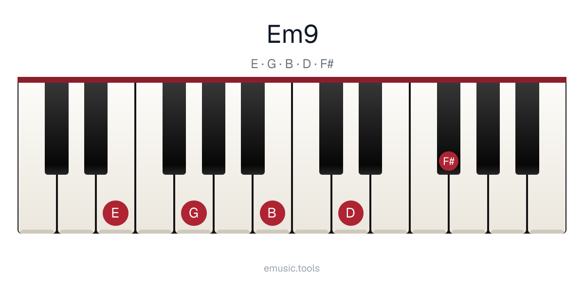 Piano diagram of the Em9 chord