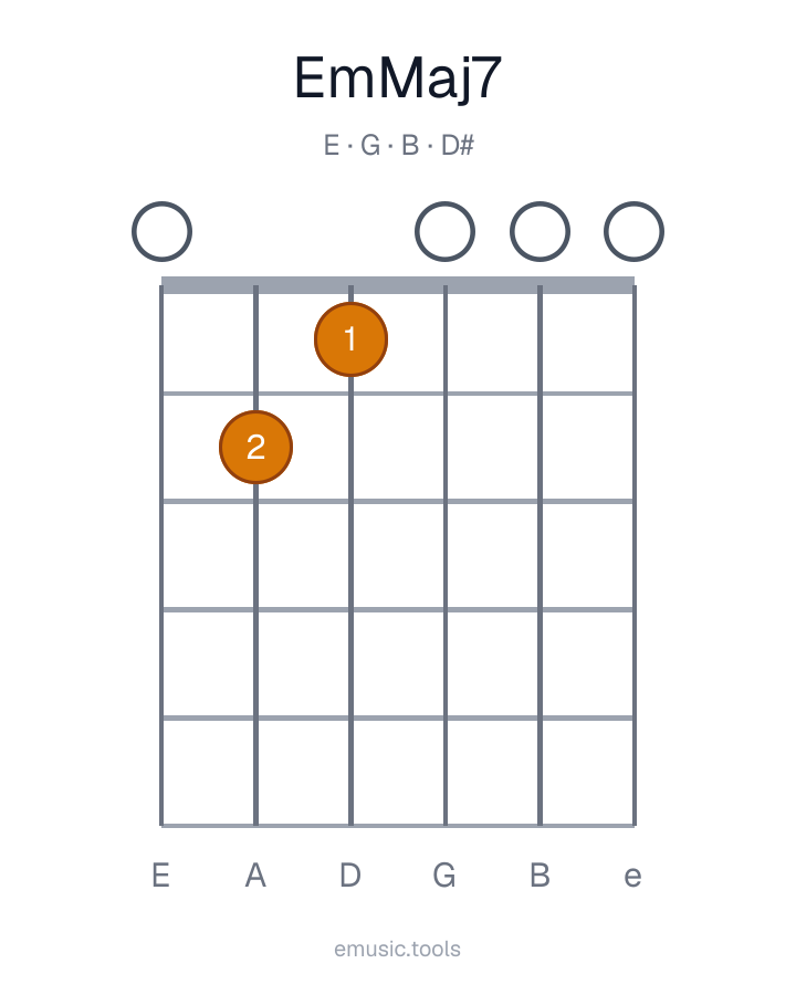 Guitar chord diagram of the Em(maj7) chord