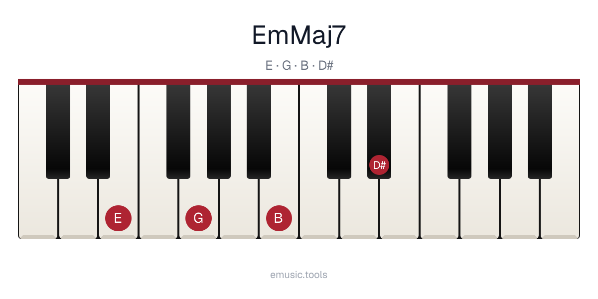 Piano diagram of the Em(maj7) chord