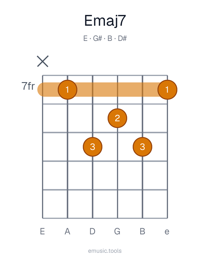 Guitar chord diagram of the Emaj7 chord