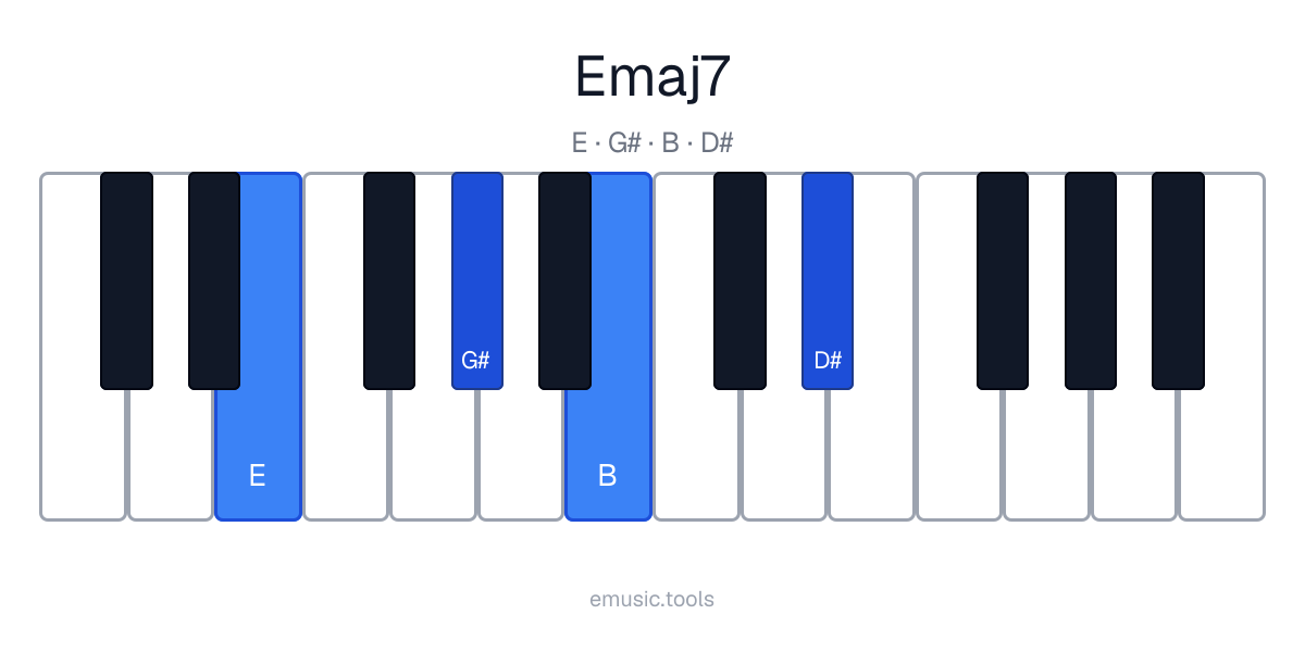 Piano diagram of the Emaj7 chord