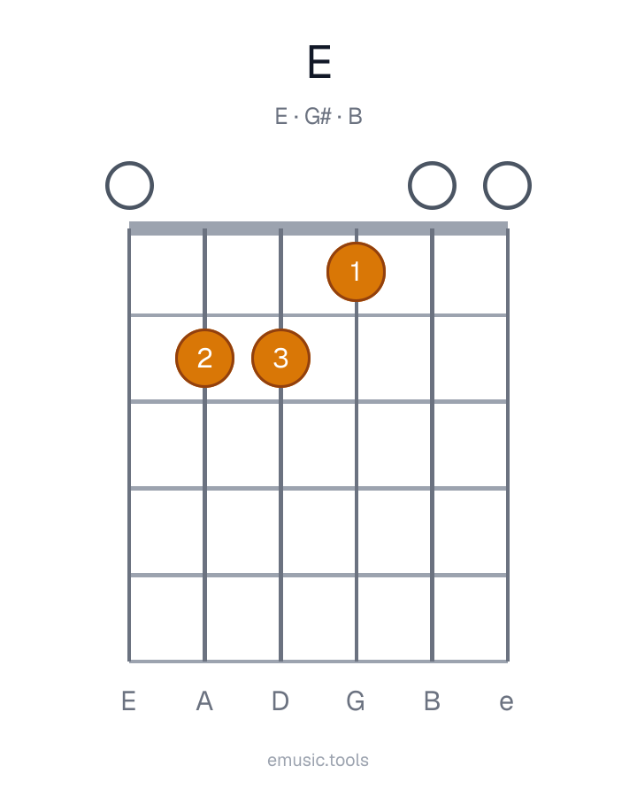 Guitar chord diagram of the E Major chord