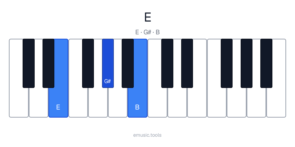 Piano diagram of the E Major chord