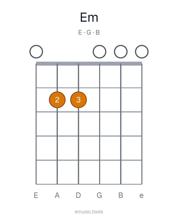 Guitar chord diagram of the E Minor chord