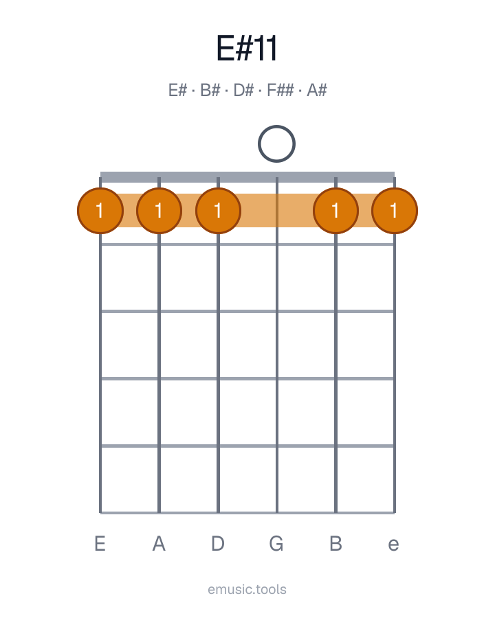 Guitar chord diagram of the E♯11 chord