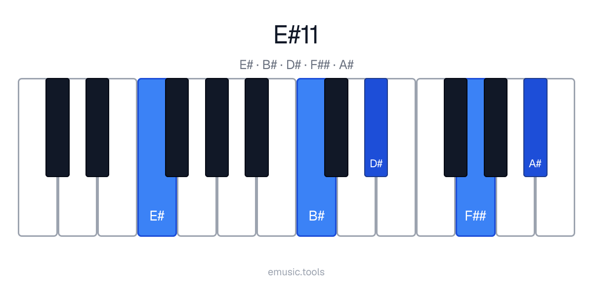 Piano diagram of the E♯11 chord