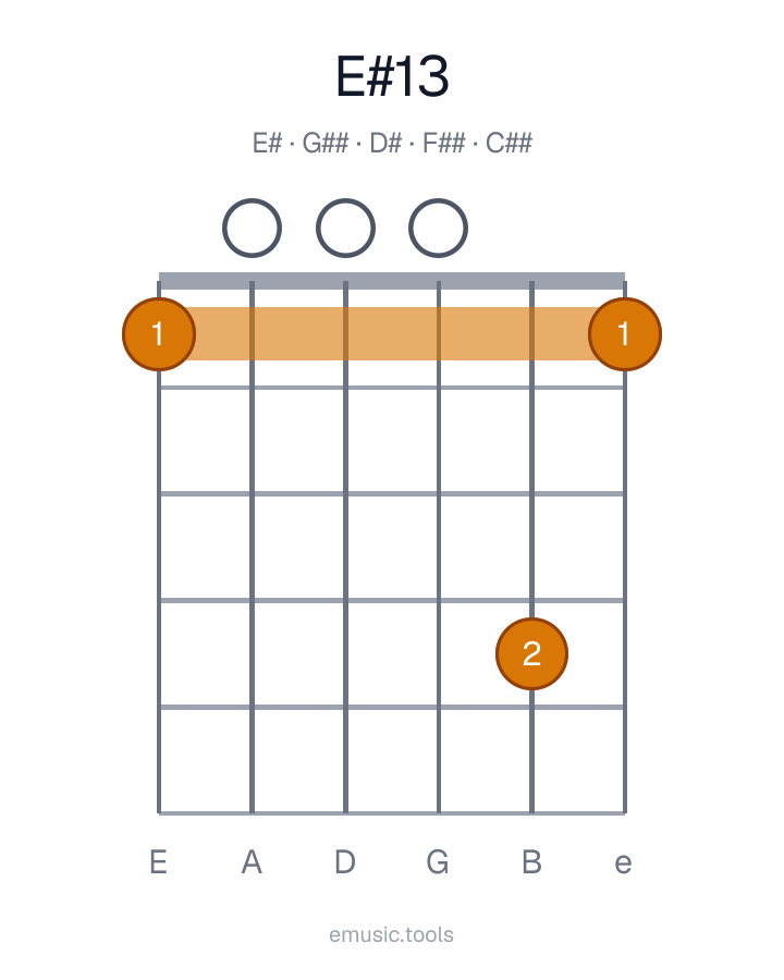 Guitar chord diagram of the E♯13 chord