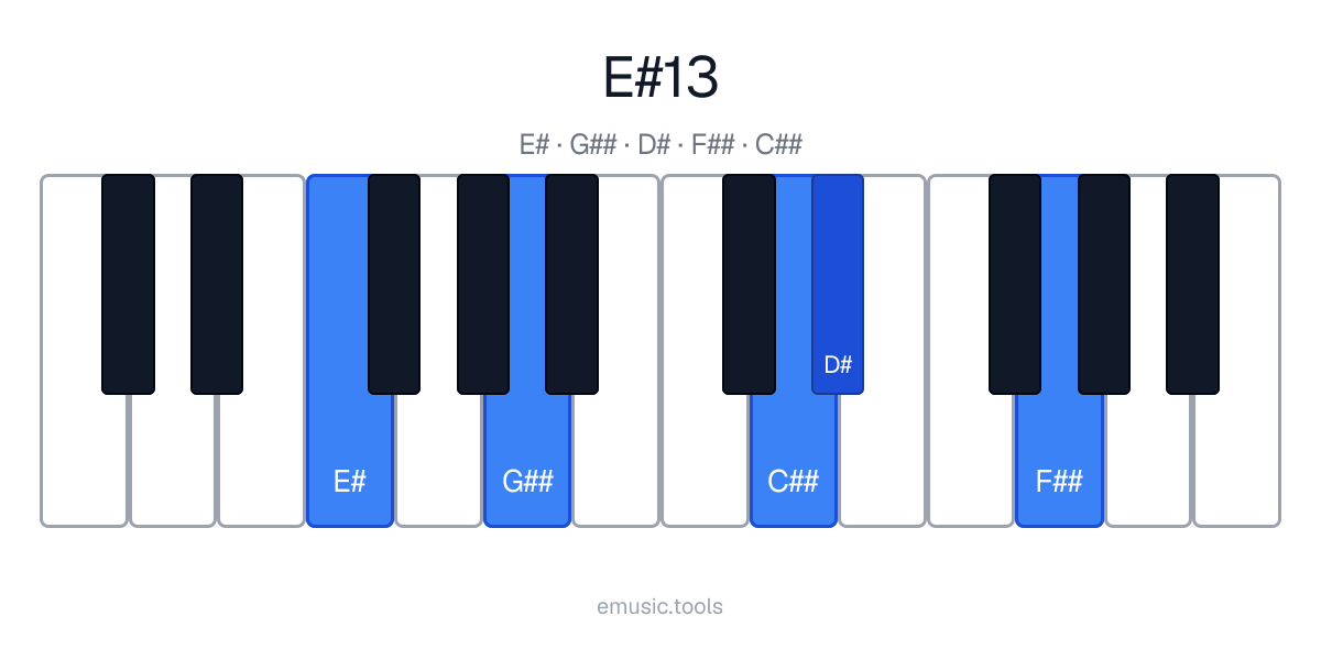 Piano diagram of the E♯13 chord