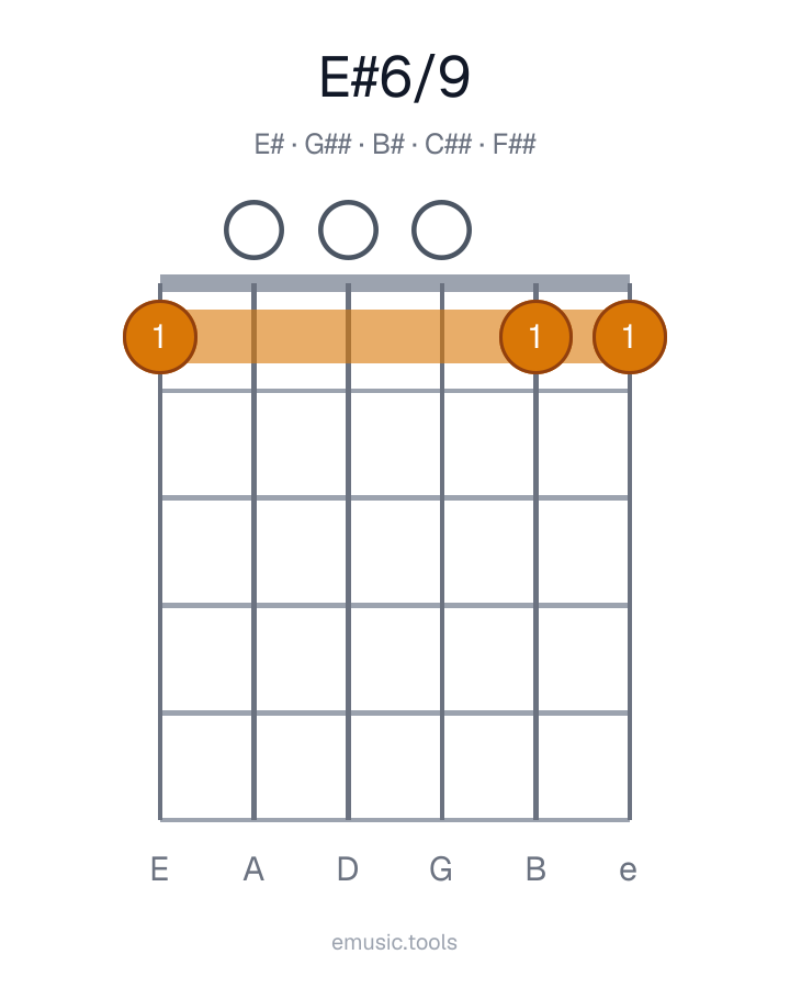 Guitar chord diagram of the E♯6/9 chord