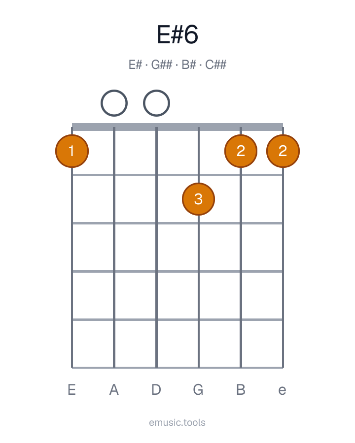 Guitar chord diagram of the E♯6 chord