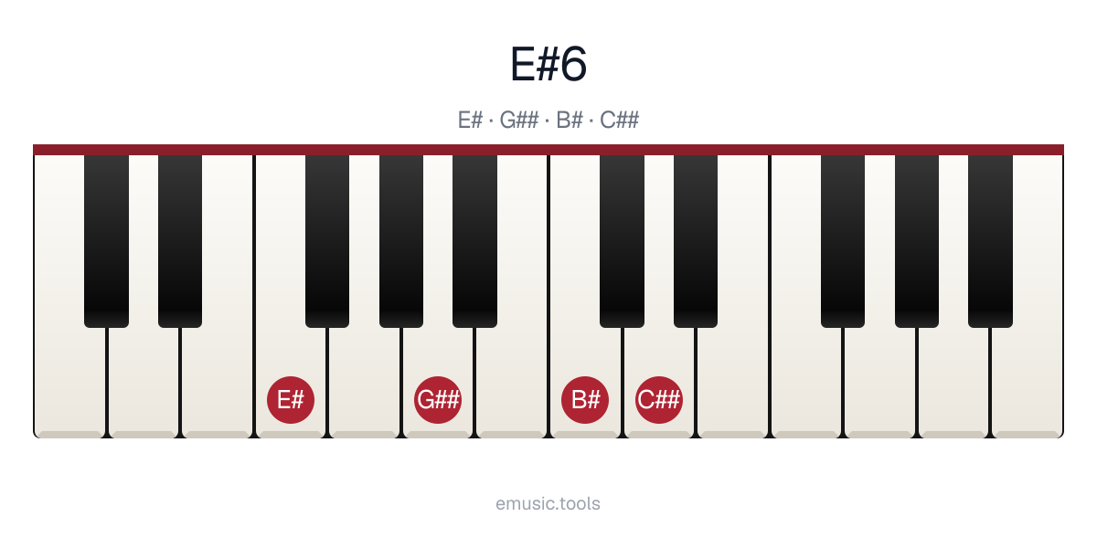 Piano diagram of the E♯6 chord
