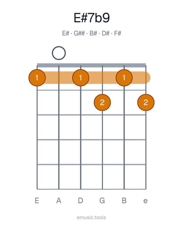 Guitar chord diagram of the E♯7♭9 chord