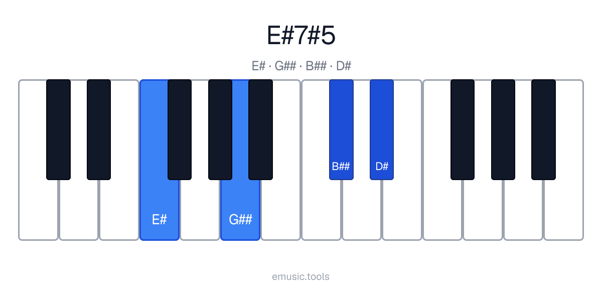 Piano diagram of the E♯7♯5 chord