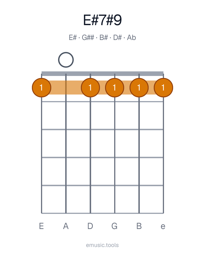 Guitar chord diagram of the E♯7♯9 chord