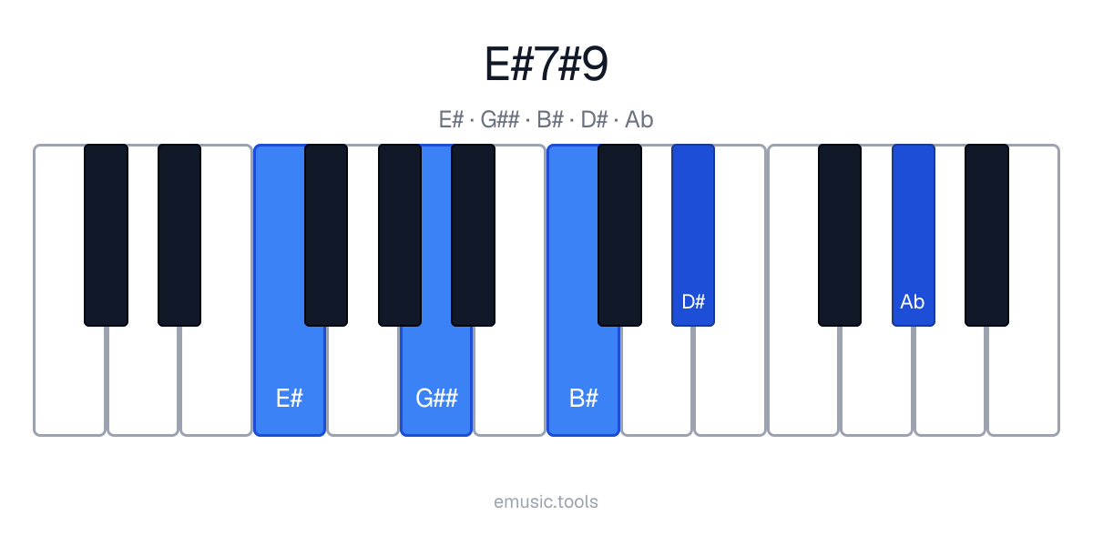 Piano diagram of the E♯7♯9 chord