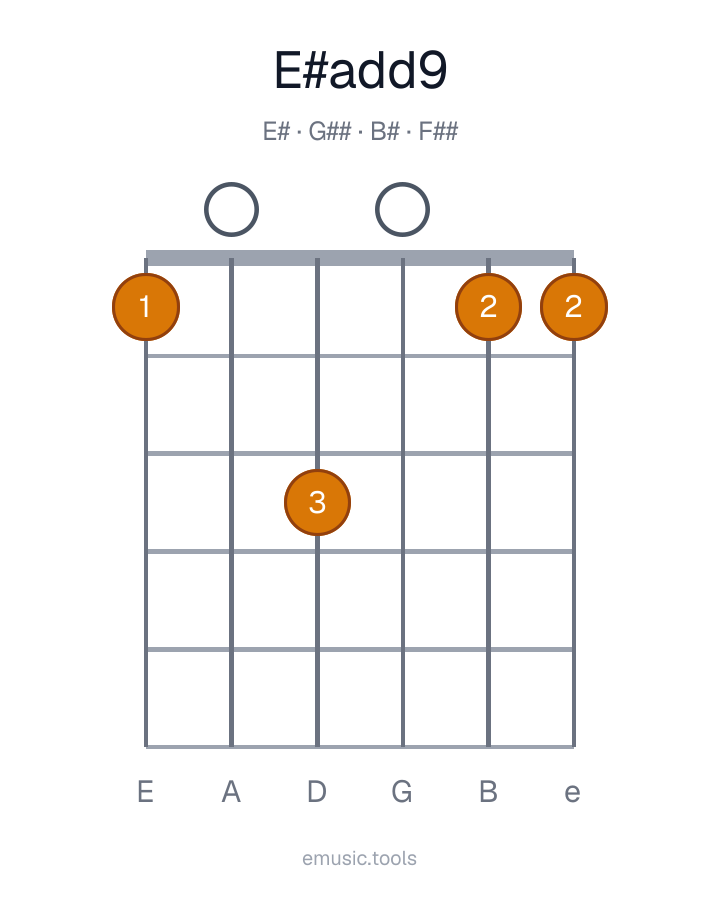 Guitar chord diagram of the E♯add9 chord
