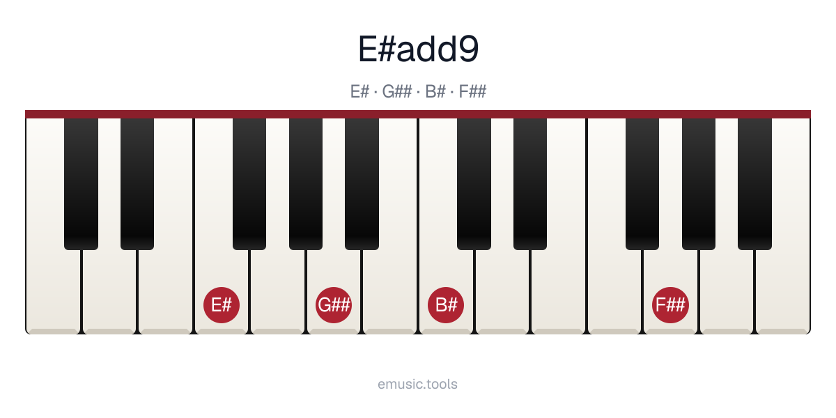 Piano diagram of the E♯add9 chord
