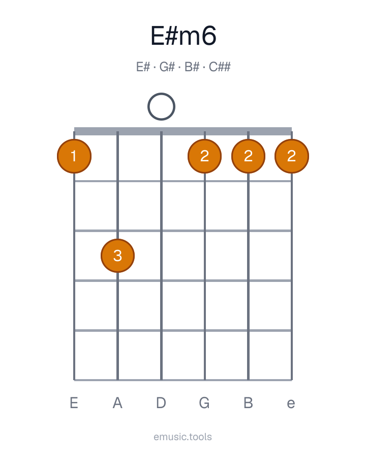 Guitar chord diagram of the E♯m6 chord