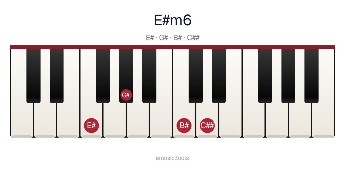 Piano diagram of the E♯m6 chord