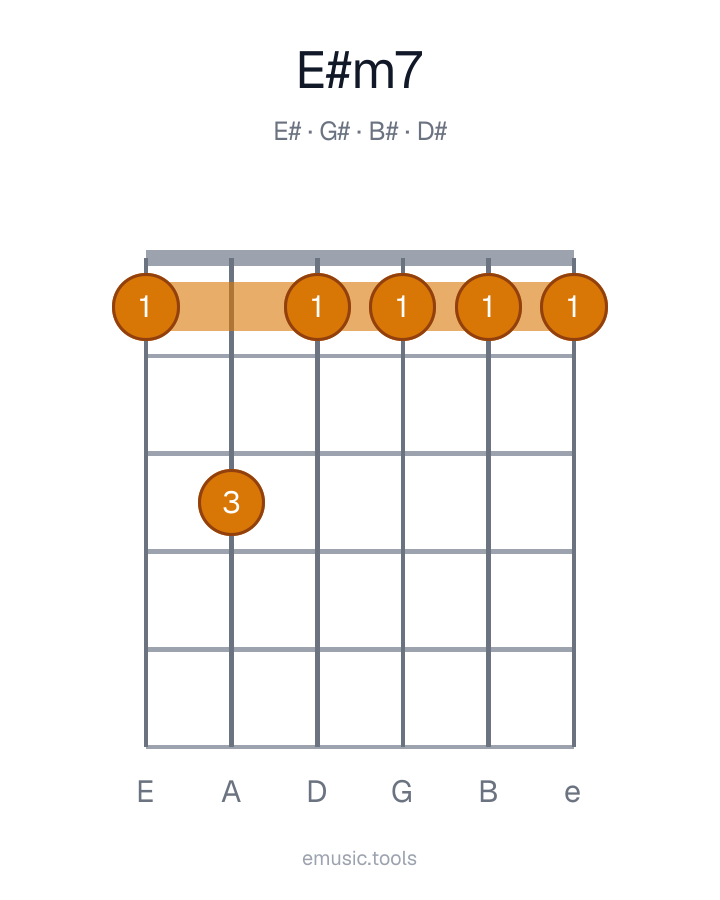 Diagrama de guitarra del acorde E♯m7