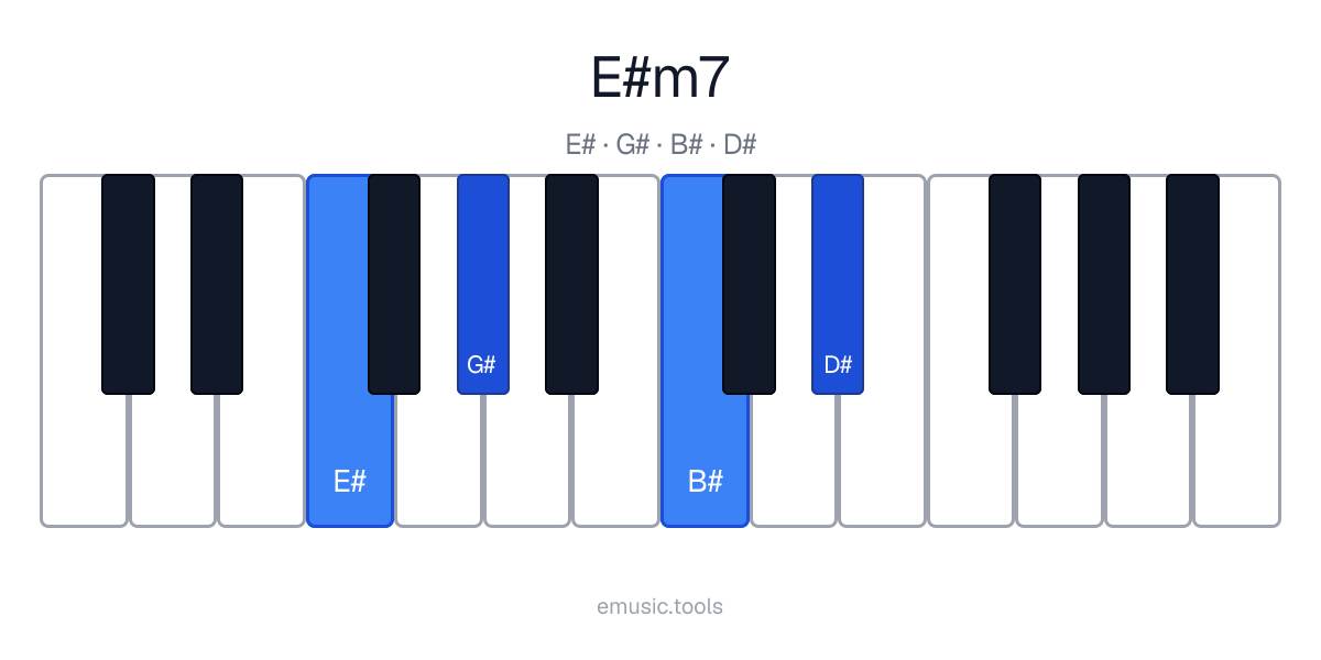 Diagrama de piano del acorde E♯m7